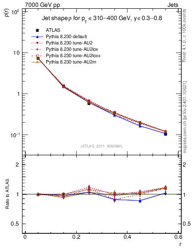 Plot of js_diff in 7000 GeV pp collisions