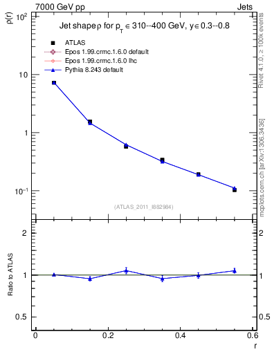 Plot of js_diff in 7000 GeV pp collisions