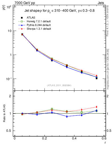 Plot of js_diff in 7000 GeV pp collisions