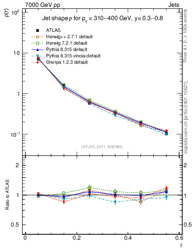 Plot of js_diff in 7000 GeV pp collisions