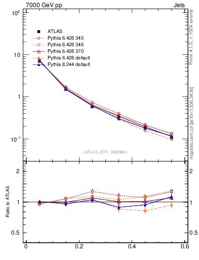 Plot of js_diff in 7000 GeV pp collisions