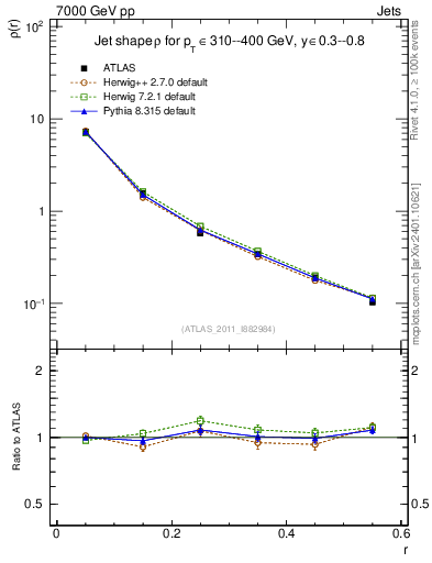 Plot of js_diff in 7000 GeV pp collisions