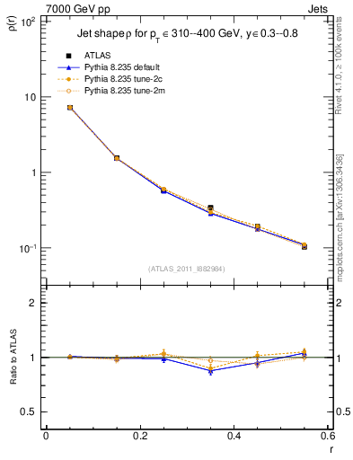 Plot of js_diff in 7000 GeV pp collisions