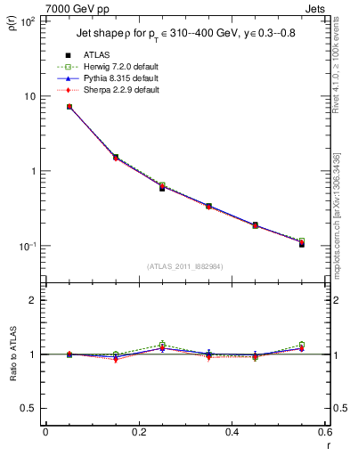 Plot of js_diff in 7000 GeV pp collisions
