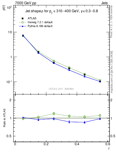 Plot of js_diff in 7000 GeV pp collisions