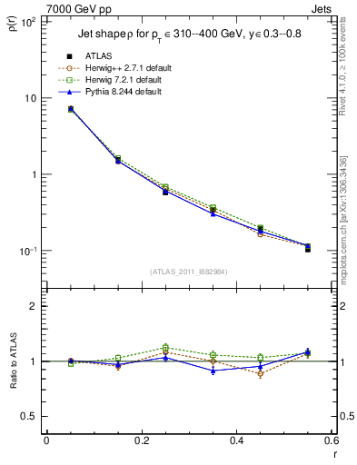 Plot of js_diff in 7000 GeV pp collisions