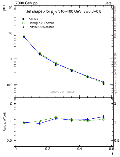 Plot of js_diff in 7000 GeV pp collisions