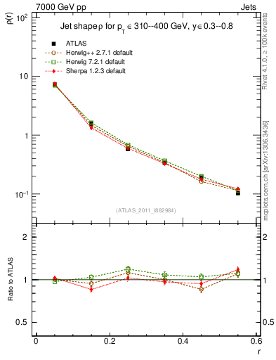 Plot of js_diff in 7000 GeV pp collisions
