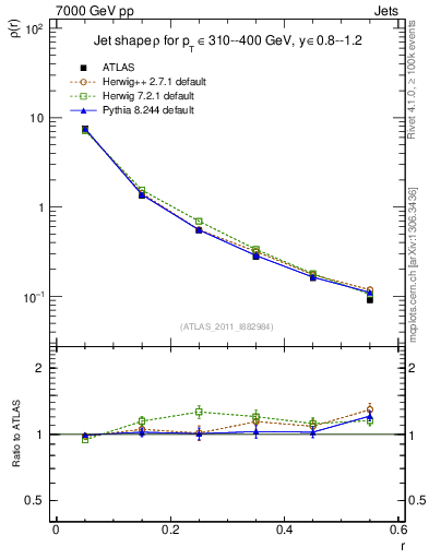 Plot of js_diff in 7000 GeV pp collisions