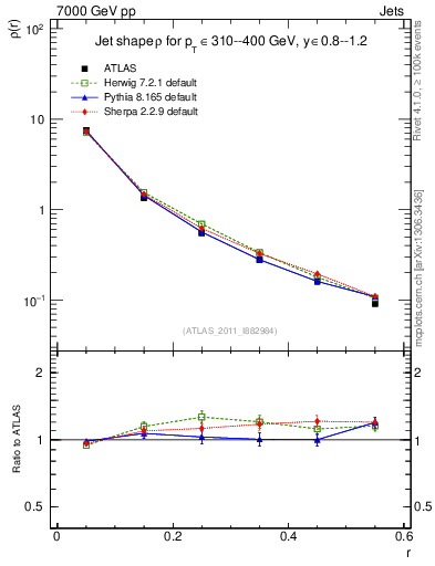 Plot of js_diff in 7000 GeV pp collisions
