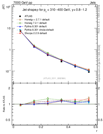 Plot of js_diff in 7000 GeV pp collisions
