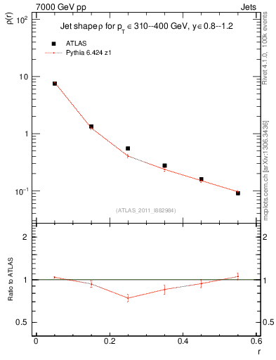 Plot of js_diff in 7000 GeV pp collisions