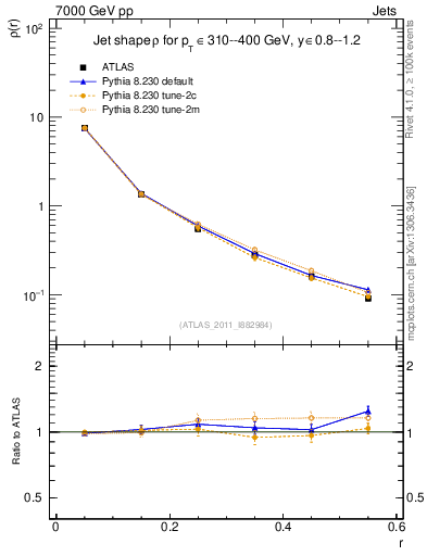 Plot of js_diff in 7000 GeV pp collisions