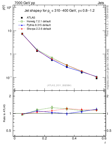 Plot of js_diff in 7000 GeV pp collisions