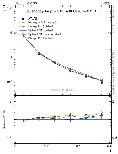 Plot of js_diff in 7000 GeV pp collisions