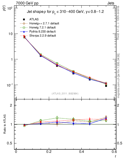 Plot of js_diff in 7000 GeV pp collisions