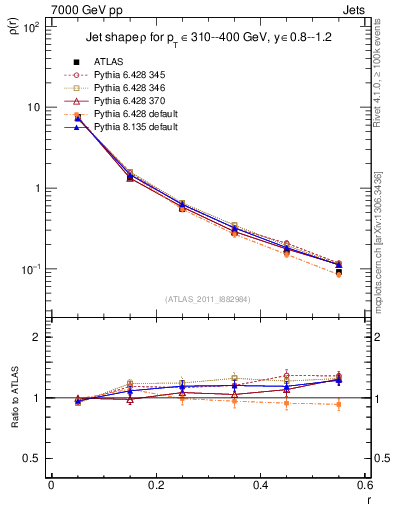 Plot of js_diff in 7000 GeV pp collisions