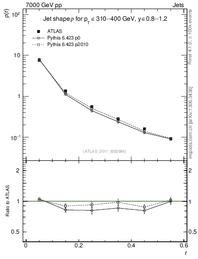 Plot of js_diff in 7000 GeV pp collisions