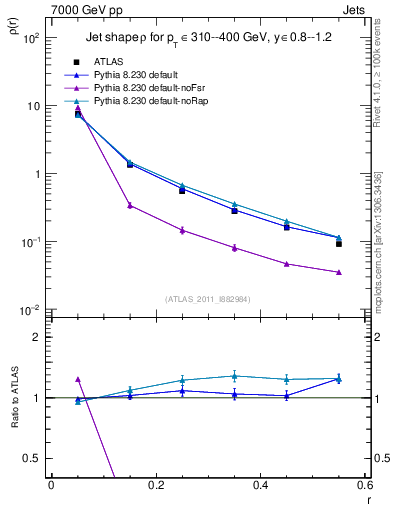 Plot of js_diff in 7000 GeV pp collisions