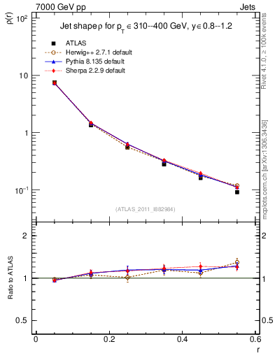 Plot of js_diff in 7000 GeV pp collisions