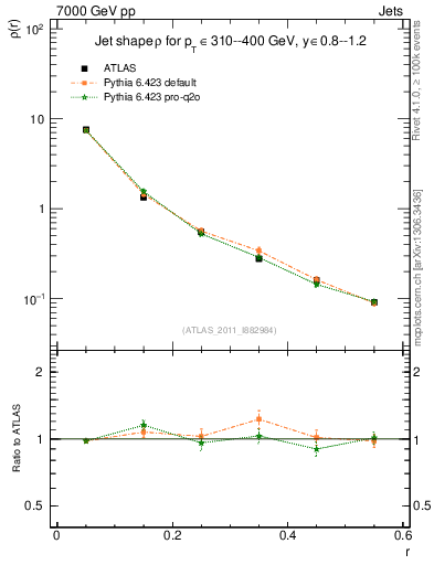 Plot of js_diff in 7000 GeV pp collisions