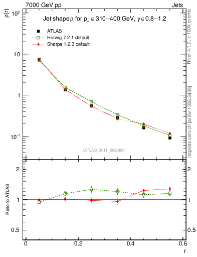 Plot of js_diff in 7000 GeV pp collisions