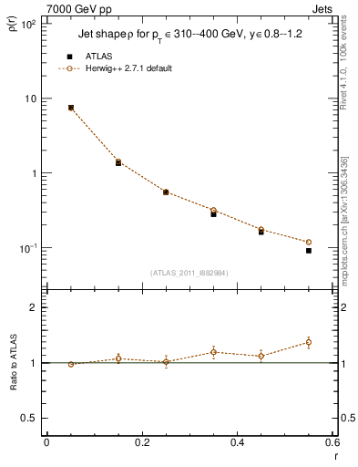 Plot of js_diff in 7000 GeV pp collisions