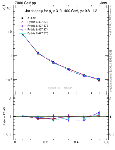 Plot of js_diff in 7000 GeV pp collisions