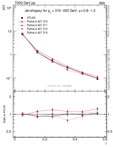 Plot of js_diff in 7000 GeV pp collisions