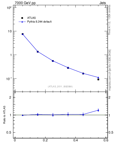Plot of js_diff in 7000 GeV pp collisions