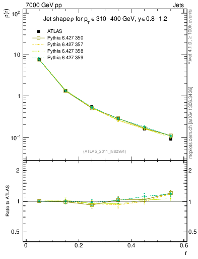 Plot of js_diff in 7000 GeV pp collisions