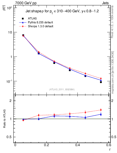 Plot of js_diff in 7000 GeV pp collisions