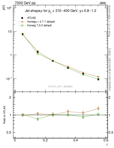 Plot of js_diff in 7000 GeV pp collisions