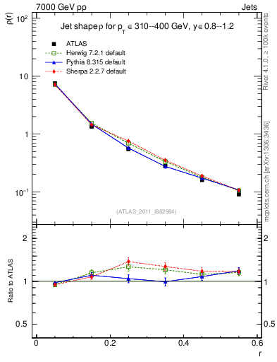 Plot of js_diff in 7000 GeV pp collisions