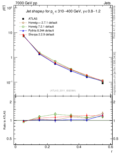 Plot of js_diff in 7000 GeV pp collisions