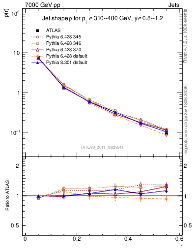 Plot of js_diff in 7000 GeV pp collisions