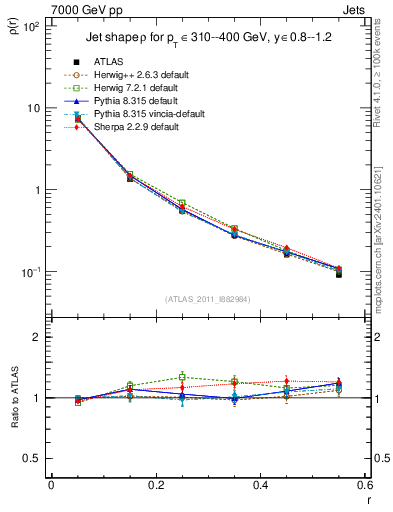 Plot of js_diff in 7000 GeV pp collisions