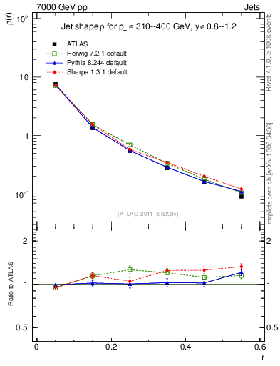 Plot of js_diff in 7000 GeV pp collisions