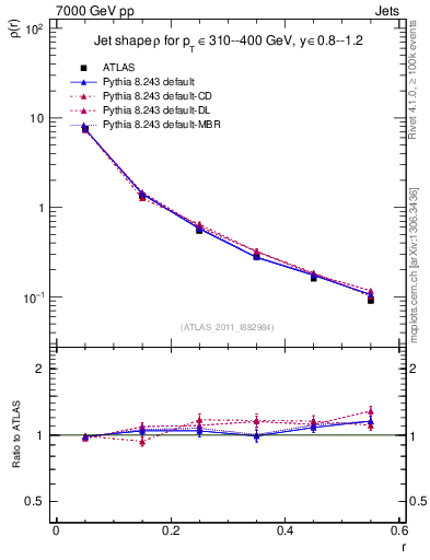 Plot of js_diff in 7000 GeV pp collisions