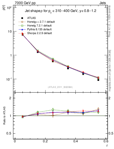 Plot of js_diff in 7000 GeV pp collisions