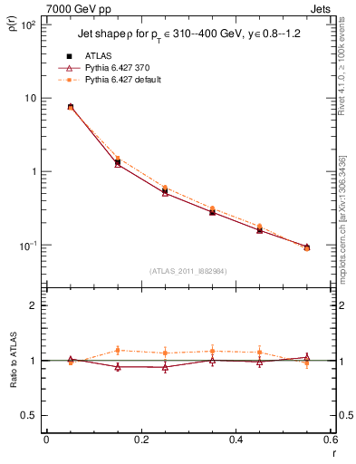 Plot of js_diff in 7000 GeV pp collisions