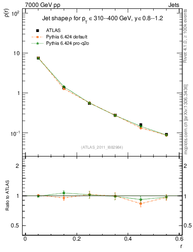 Plot of js_diff in 7000 GeV pp collisions