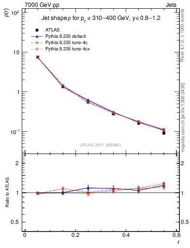 Plot of js_diff in 7000 GeV pp collisions