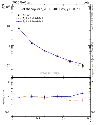 Plot of js_diff in 7000 GeV pp collisions