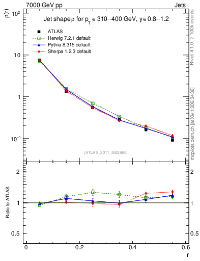 Plot of js_diff in 7000 GeV pp collisions