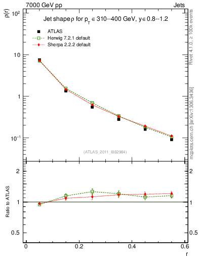 Plot of js_diff in 7000 GeV pp collisions
