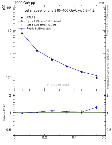 Plot of js_diff in 7000 GeV pp collisions