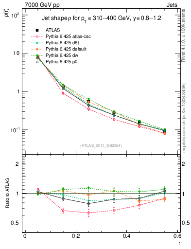 Plot of js_diff in 7000 GeV pp collisions