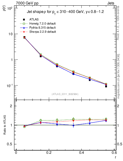 Plot of js_diff in 7000 GeV pp collisions
