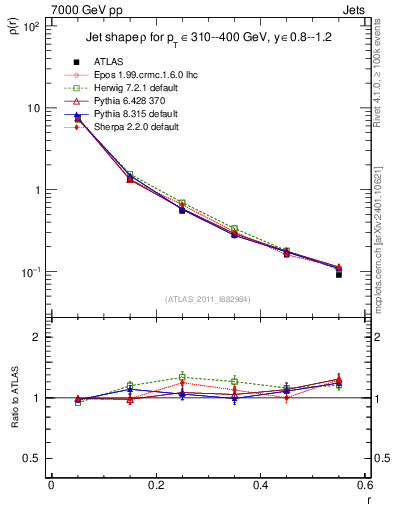 Plot of js_diff in 7000 GeV pp collisions